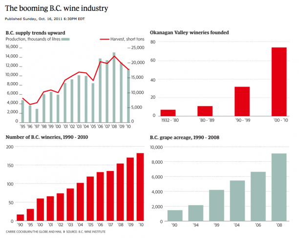 How much room for growth exists in BC’s wine industry?