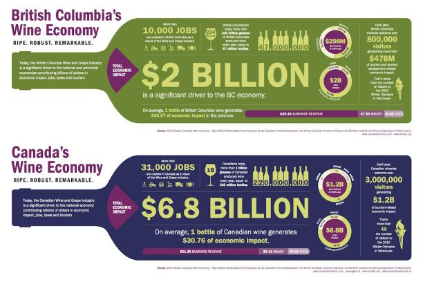 Economic activity generated by wine in BC & Canada